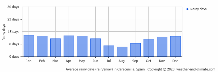 Average monthly rainy days in Caracenilla, Spain