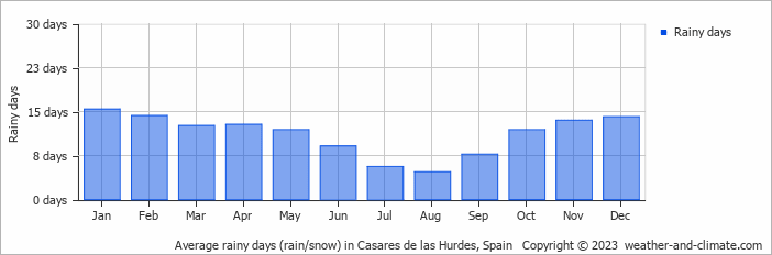 Average monthly rainy days in Casares de las Hurdes, Spain