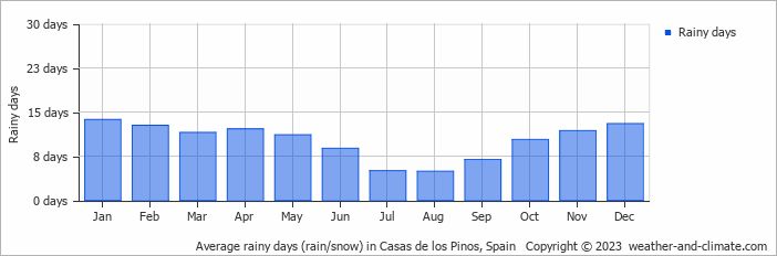 Average monthly rainy days in Casas de los Pinos, Spain