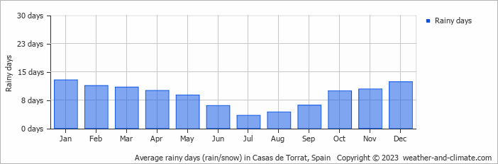 Average monthly rainy days in Casas de Torrat, 