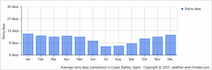 Average monthly rainy days in Casas Ibáñez, Spain