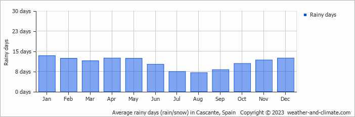Average monthly rainy days in Cascante, Spain
