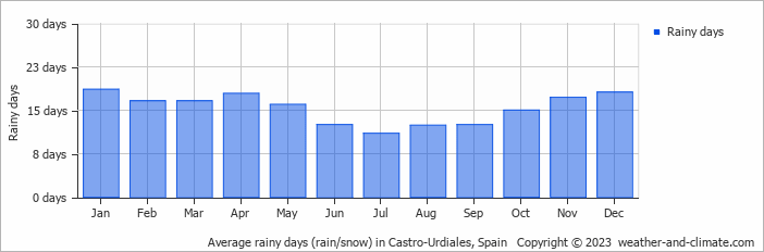 Average monthly rainy days in Castro-Urdiales, 
