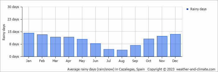 Average monthly rainy days in Cazalegas, Spain
