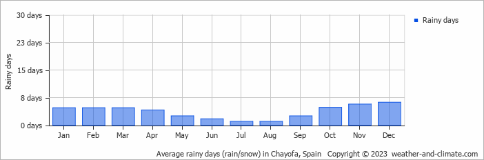Average monthly rainy days in Chayofa, 