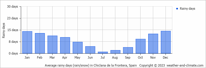 Average monthly rainy days in Chiclana de la Frontera, 
