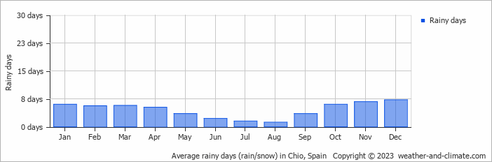 Average monthly rainy days in Chio, Spain