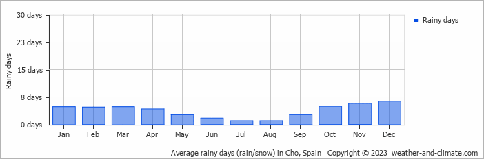 Average monthly rainy days in Cho, Spain