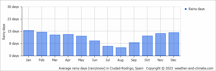 Average monthly rainy days in Ciudad-Rodrigo, Spain