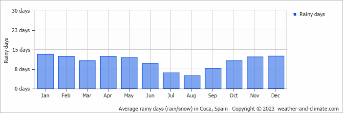 Average monthly rainy days in Coca, Spain