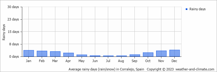 Average rainy days (rain/snow) in Puerto del Rosario, Spain   Copyright © 2022  weather-and-climate.com  