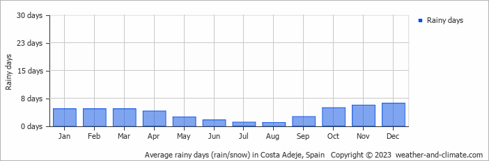 Average monthly rainy days in Costa Adeje, Spain