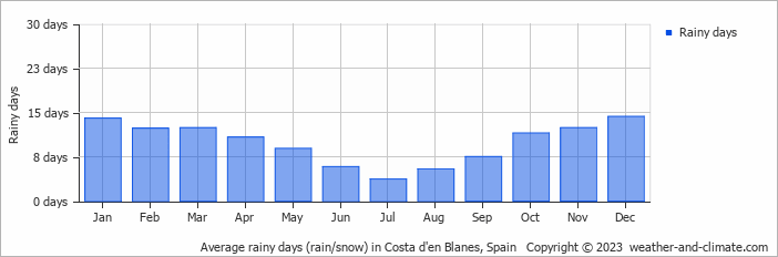 Average monthly rainy days in Costa d'en Blanes, Spain