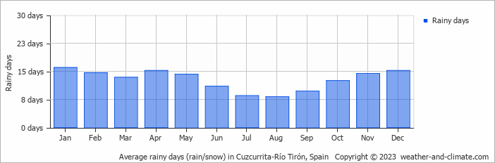 Average monthly rainy days in Cuzcurrita-Río Tirón, Spain