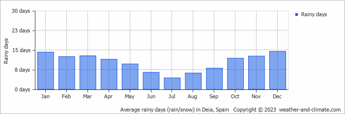 Average monthly rainy days in Deia, Spain