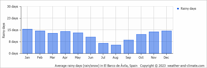 Average monthly rainy days in El Barco de Ávila, Spain