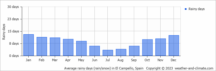 Average monthly rainy days in El Campello, Spain
