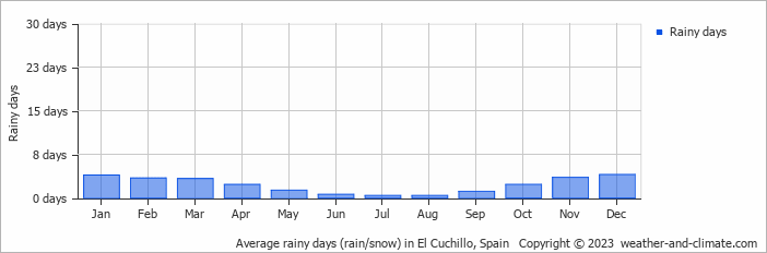 Average monthly rainy days in El Cuchillo, Spain