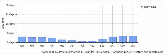 Average monthly rainy days in El Pinar del Hierro, Spain