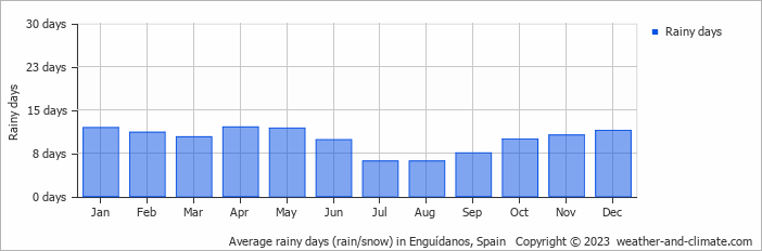 Average monthly rainy days in Enguídanos, Spain