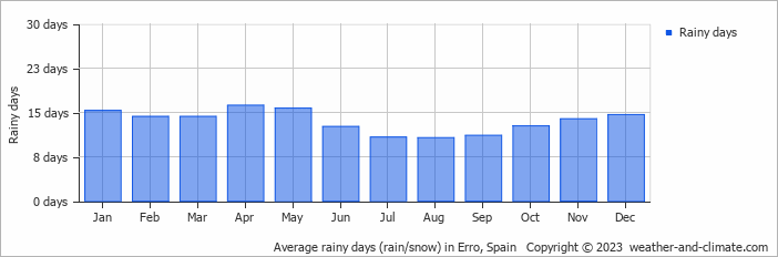 Average monthly rainy days in Erro, Spain