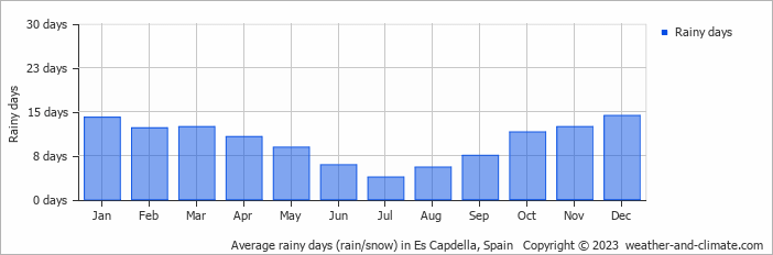 Average monthly rainy days in Es Capdella, Spain