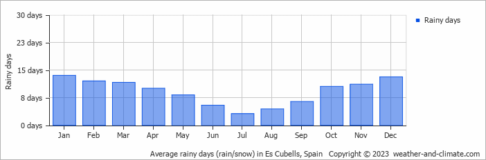 Average monthly rainy days in Es Cubells, Spain