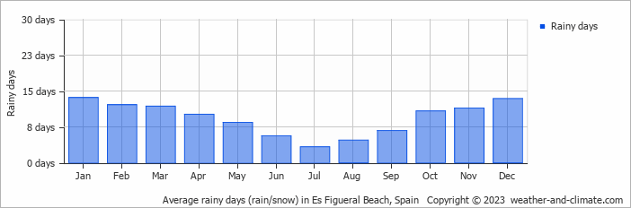 Average monthly rainy days in Es Figueral Beach, Spain