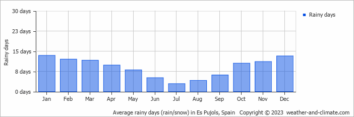Average monthly rainy days in Es Pujols, Spain