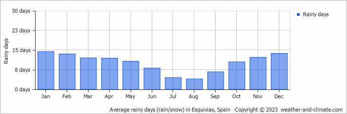 Average monthly rainy days in Esquivias, Spain