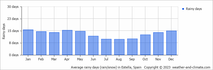 Average monthly rainy days in Estella, Spain