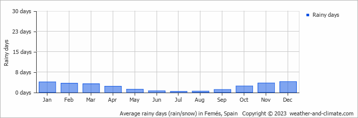 Average monthly rainy days in Femés, Spain