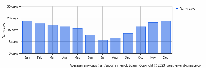 Average monthly rainy days in Ferrol, Spain