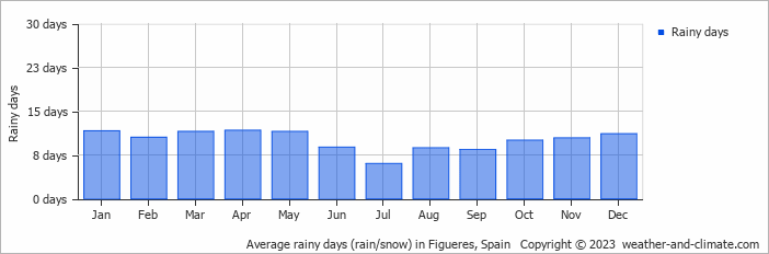 Average monthly rainy days in Figueres, Spain