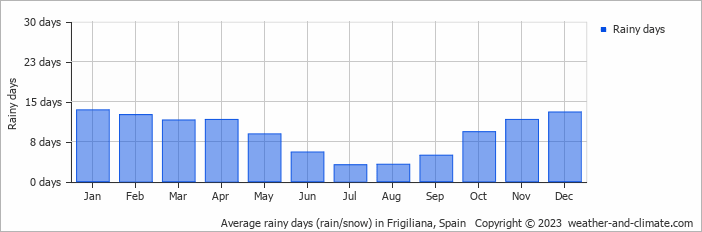 Average monthly rainy days in Frigiliana, Spain