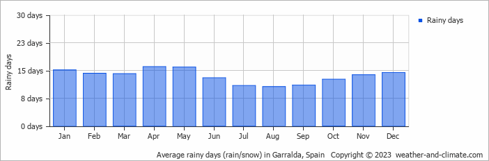 Average monthly rainy days in Garralda, Spain