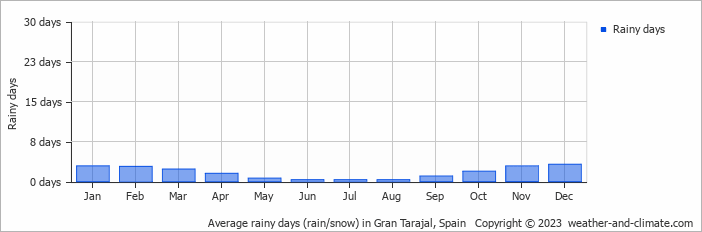 Average monthly rainy days in Gran Tarajal, Spain
