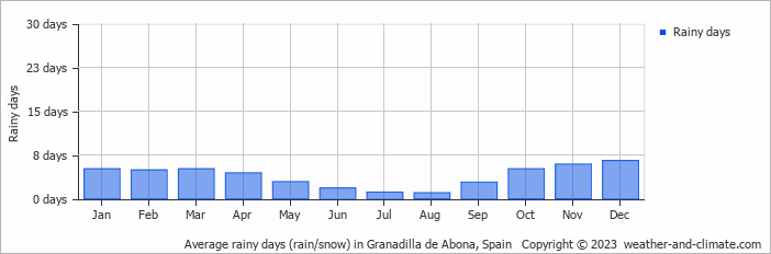Average monthly rainy days in Granadilla de Abona, Spain