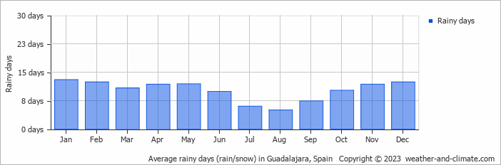 Average monthly rainy days in Guadalajara, Spain