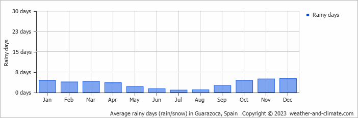 Average monthly rainy days in Guarazoca, Spain