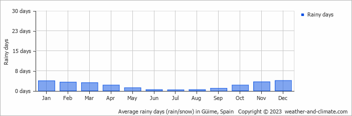 Average monthly rainy days in Güime, Spain