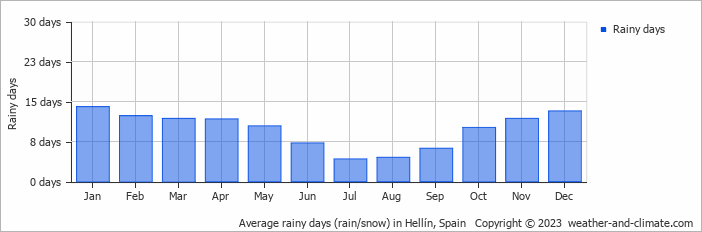 Average monthly rainy days in Hellín, Spain