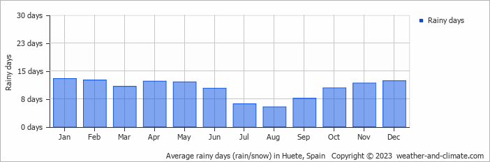 Average monthly rainy days in Huete, Spain