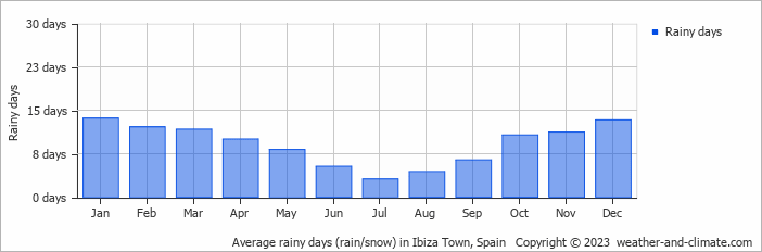 Average monthly rainy days in Ibiza Town, Spain
