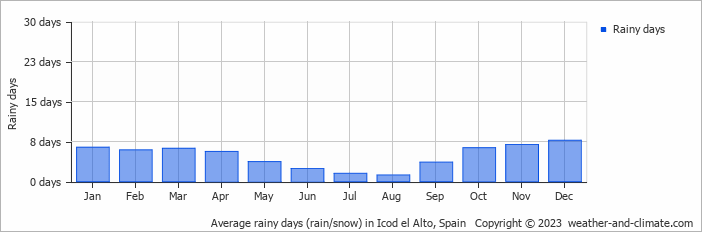 Average monthly rainy days in Icod el Alto, Spain