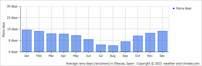 Average monthly rainy days in Illescas, Spain