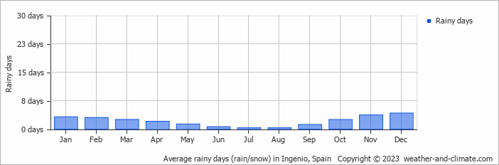 Average monthly rainy days in Ingenio, Spain