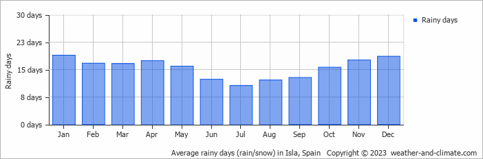 Average monthly rainy days in Isla, Spain