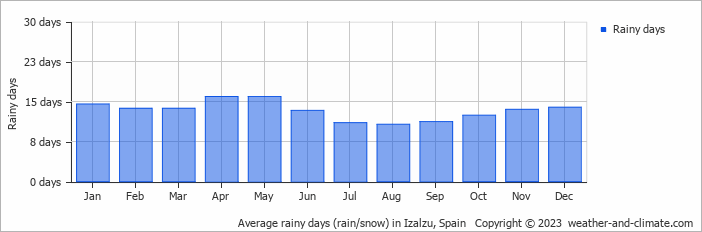 Average monthly rainy days in Izalzu, Spain