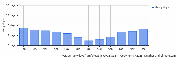 Average rainy days (rain/snow) in Moraira, Spain   Copyright © 2022  weather-and-climate.com  